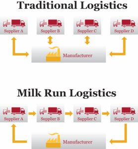 Milk Run Logistics route vs. Traditional Logistics showing less trips between suppliers and manufacturers
