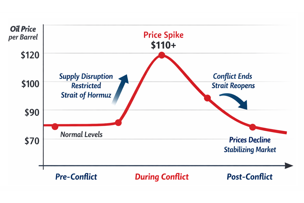 The Short-Term Impact on Fuel Prices